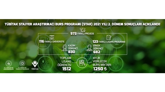 Stajyer Araştırmacı Burs Programı (Lisans) 2021 Yılı 2. Çağrısı Sonuçları Açıklandı
